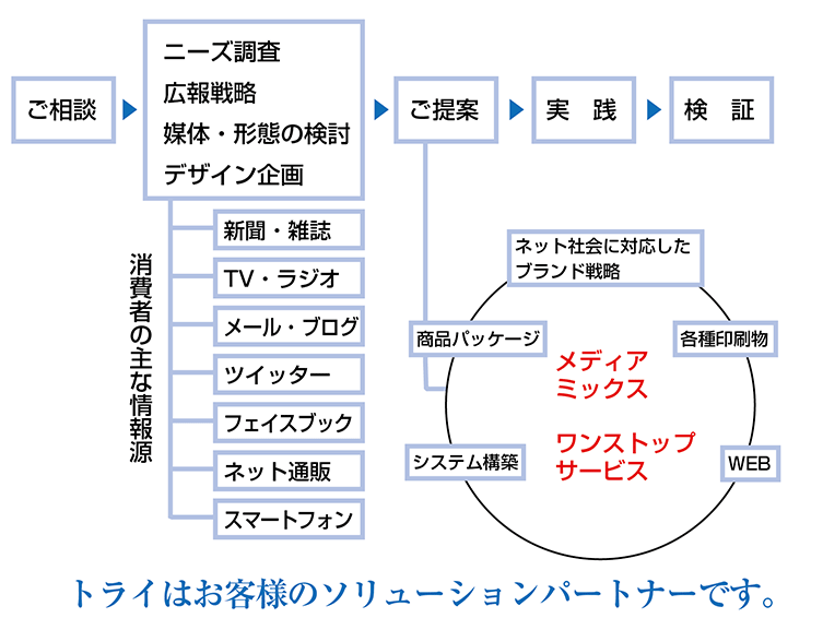 プランニングの流れ